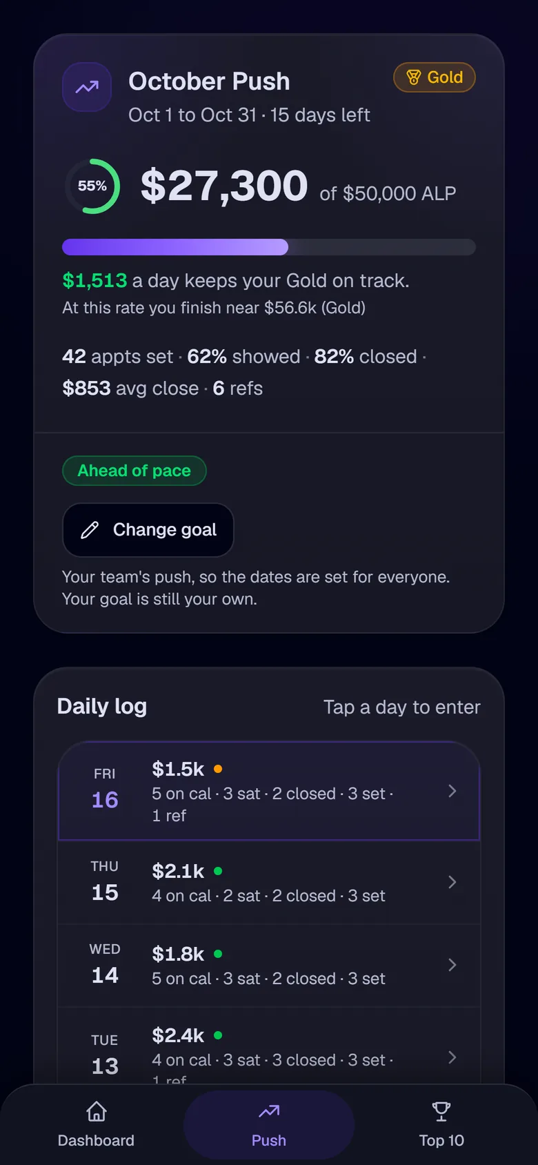 The Push Tracker on a phone: an October push at $27,300 of a $50,000 ALP goal, 55% of the way, with the line “$1,513 a day keeps your Gold on track” and the daily log below.